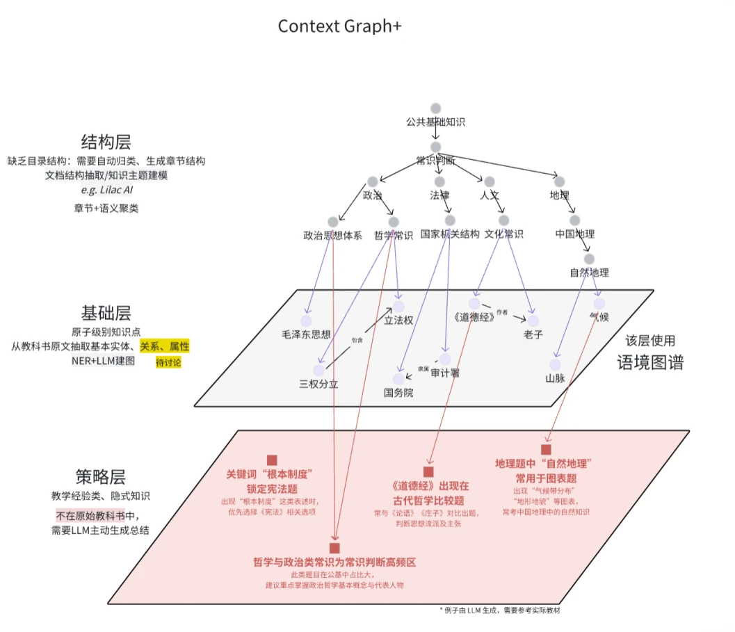 Context Graph中的结构层、基础层和策略层技术拆解