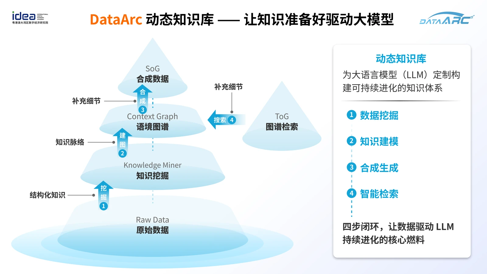 LivingKB从原始数据到知识挖掘、语境图谱和合成数据与检索的闭环