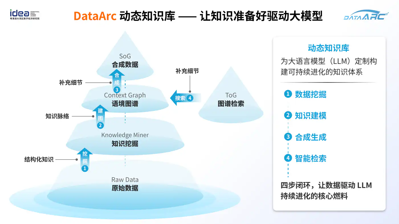 DataArc 动态知识库从原始数据、知识挖掘、语境图谱到合成数据与图谱检索的四步闭环
